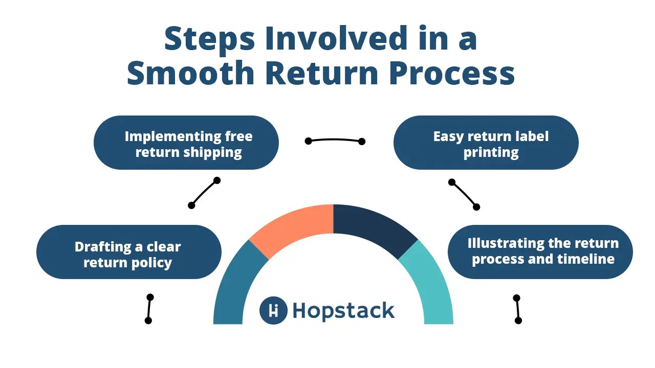 Returns Management Process Ways to Reduce Return Rate & Errors